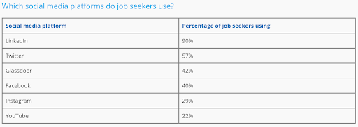 social recruiting statistics